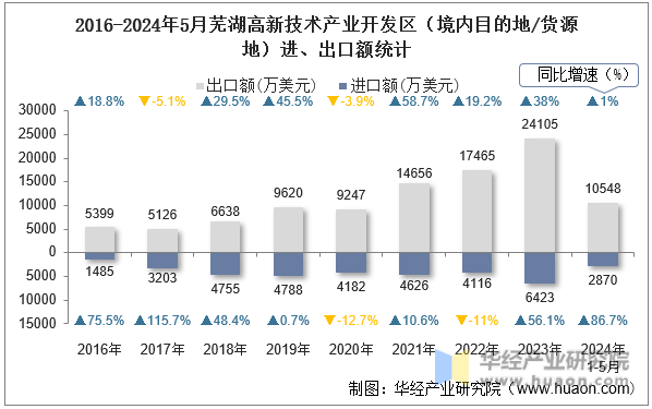 2016-2024年5月芜湖高新技术产业开发区（境内目的地/货源地）进、出口额统计