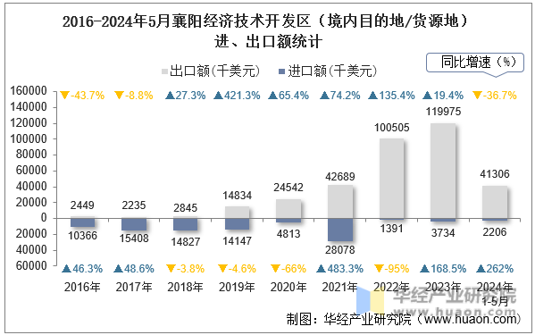 数据来源：中国海关，华经产业研究院整理