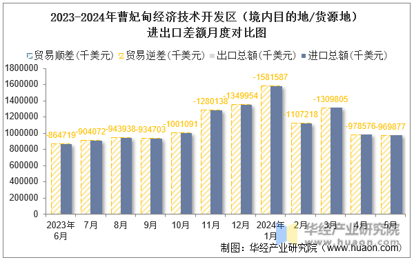 2023-2024年曹妃甸经济技术开发区（境内目的地/货源地）进出口差额月度对比图