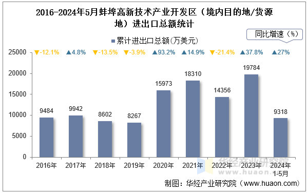 2016-2024年5月蚌埠高新技术产业开发区（境内目的地/货源地）进出口总额统计