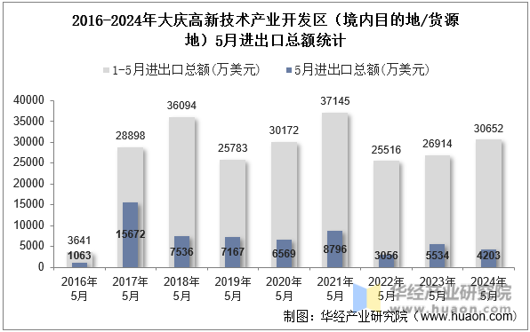 2016-2024年大庆高新技术产业开发区（境内目的地/货源地）5月进出口总额统计