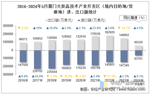 2016-2024年5月厦门火炬高技术产业开发区（境内目的地/货源地）进、出口额统计