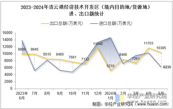 2023-2024年连云港经济技术开发区（境内目的地/货源地）进、出口额统计