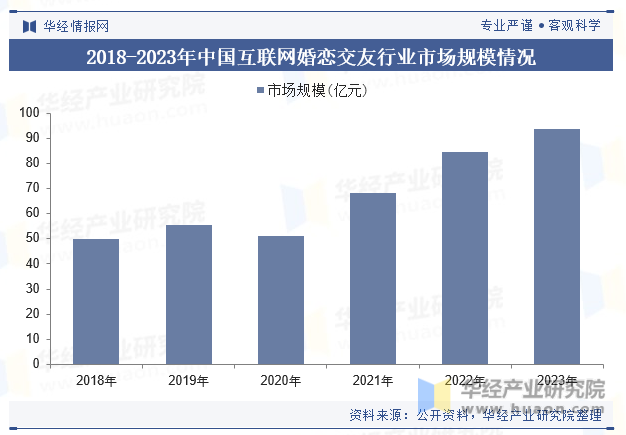 2018-2023年中国互联网婚恋交友行业市场规模情况