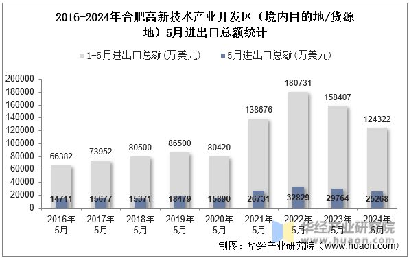 2016-2024年合肥高新技术产业开发区（境内目的地/货源地）5月进出口总额统计