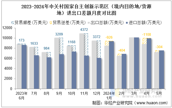 2023-2024年中关村国家自主创新示范区（境内目的地/货源地）进出口差额月度对比图