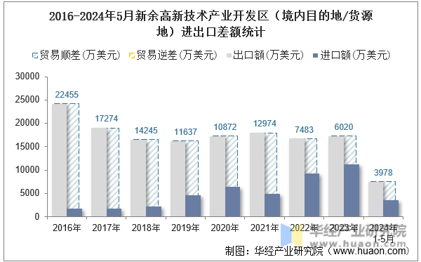 2016-2024年5月新余高新技术产业开发区（境内目的地/货源地）进出口差额统计