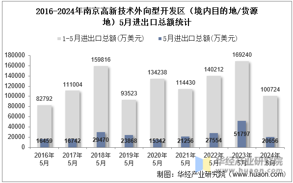 2016-2024年南京高新技术外向型开发区（境内目的地/货源地）5月进出口总额统计