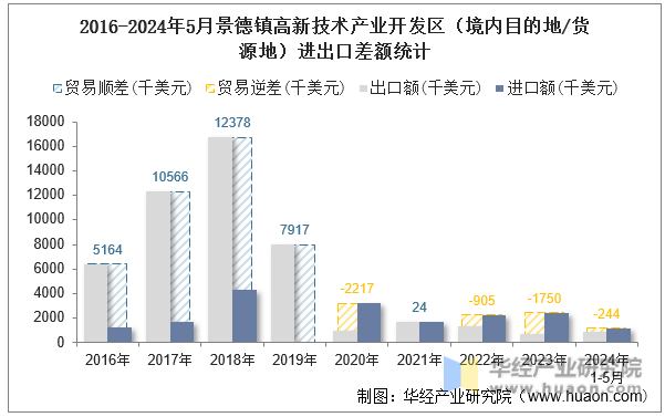 2016-2024年5月景德镇高新技术产业开发区（境内目的地/货源地）进出口差额统计