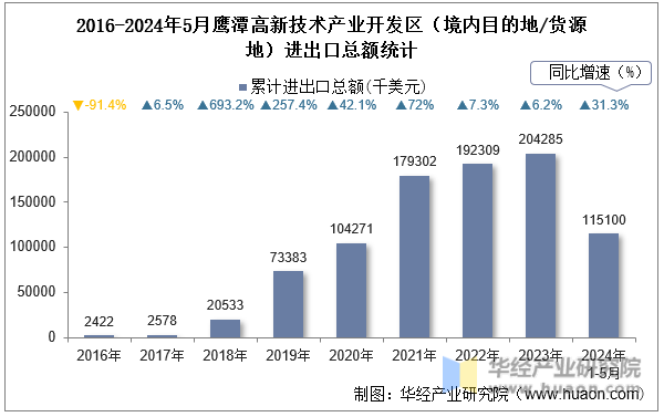 2016-2024年5月鹰潭高新技术产业开发区（境内目的地/货源地）进出口总额统计