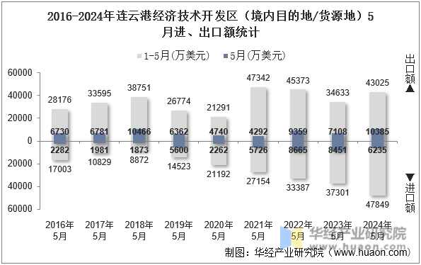 2016-2024年连云港经济技术开发区（境内目的地/货源地）5月进、出口额统计