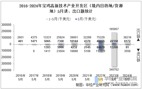 2016-2024年宝鸡高新技术产业开发区（境内目的地/货源地）5月进、出口额统计
