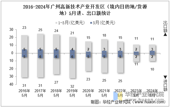 2016-2024年广州高新技术产业开发区（境内目的地/货源地）5月进、出口额统计