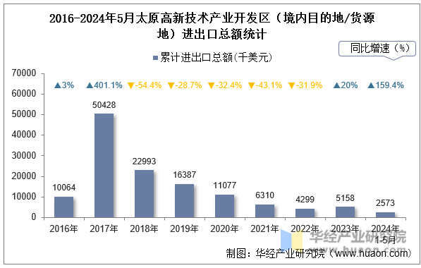 2016-2024年5月太原高新技术产业开发区（境内目的地/货源地）进出口总额统计