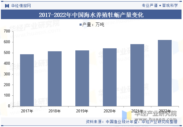 2017-2022年中国海水养殖牡蛎产量变化