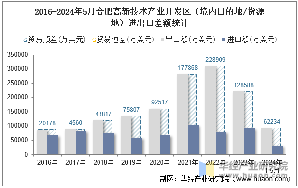2016-2024年5月合肥高新技术产业开发区（境内目的地/货源地）进出口差额统计