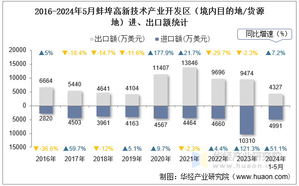 2016-2024年5月蚌埠高新技术产业开发区（境内目的地/货源地）进、出口额统计