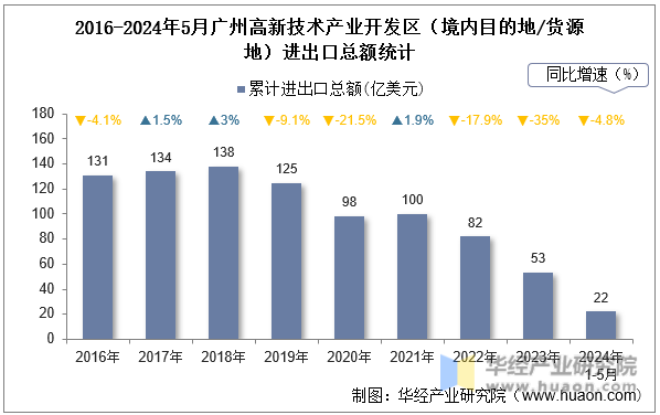 2016-2024年5月广州高新技术产业开发区（境内目的地/货源地）进出口总额统计