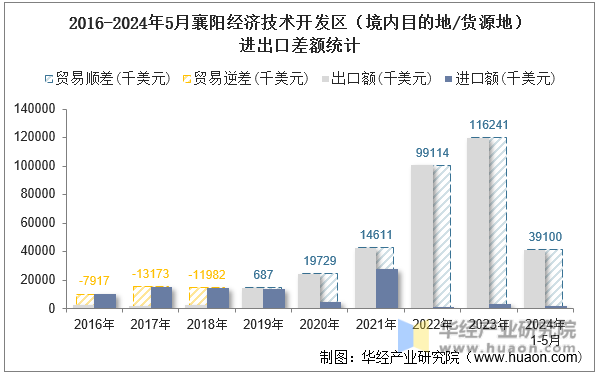 2016-2024年5月襄阳经济技术开发区（境内目的地/货源地）进出口差额统计