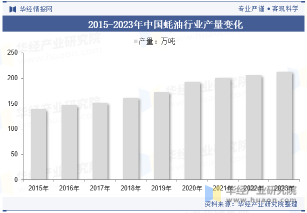 2015-2023年中国蚝油行业产量变化
