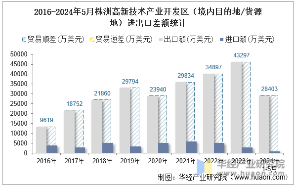 2016-2024年5月株洲高新技术产业开发区（境内目的地/货源地）进出口差额统计