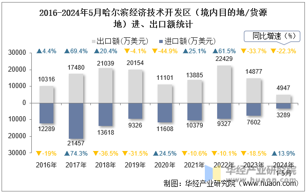 2016-2024年5月哈尔滨经济技术开发区（境内目的地/货源地）进、出口额统计