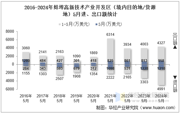 2016-2024年蚌埠高新技术产业开发区（境内目的地/货源地）5月进、出口额统计