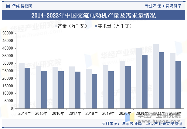 2014-2023年中国交流电动机产量及需求量情况