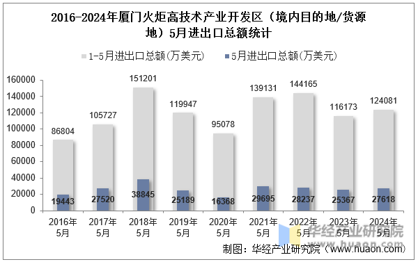 2016-2024年厦门火炬高技术产业开发区（境内目的地/货源地）5月进出口总额统计