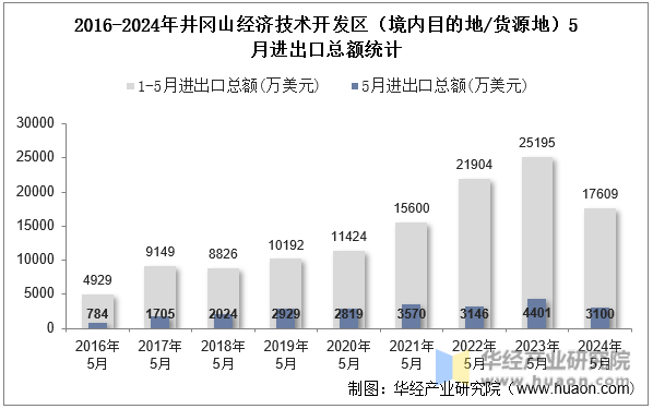 2016-2024年井冈山经济技术开发区（境内目的地/货源地）5月进出口总额统计