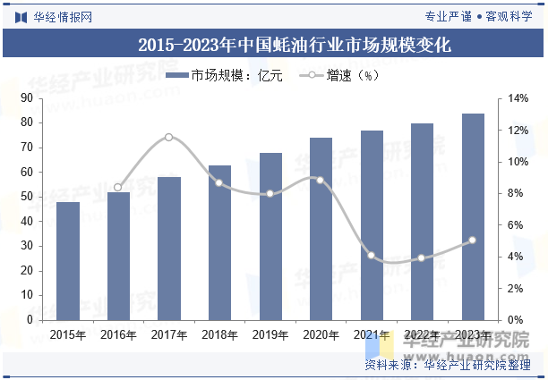 2015-2023年中国蚝油行业市场规模变化