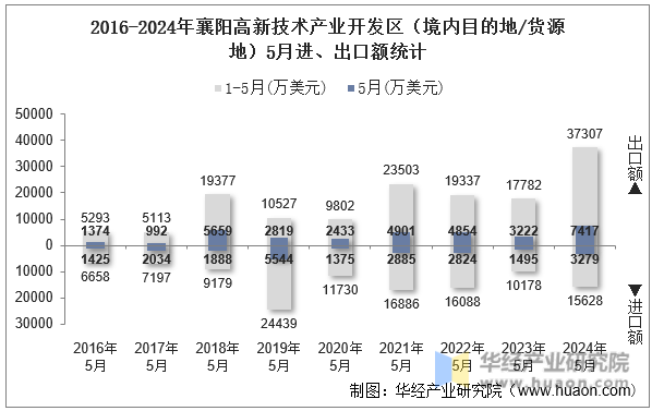 2016-2024年襄阳高新技术产业开发区（境内目的地/货源地）5月进、出口额统计