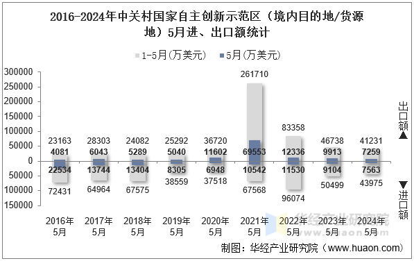 2016-2024年中关村国家自主创新示范区（境内目的地/货源地）5月进、出口额统计