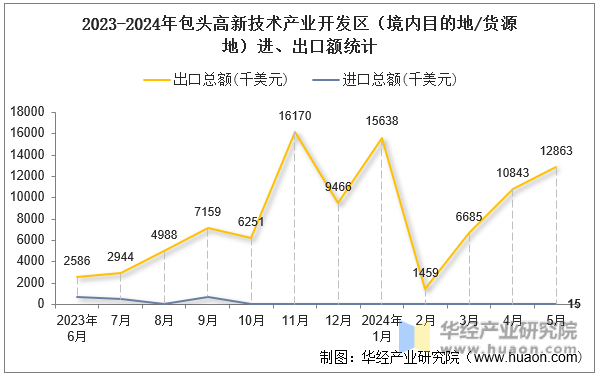 2023-2024年包头高新技术产业开发区（境内目的地/货源地）进、出口额统计