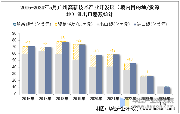 2016-2024年5月广州高新技术产业开发区（境内目的地/货源地）进出口差额统计