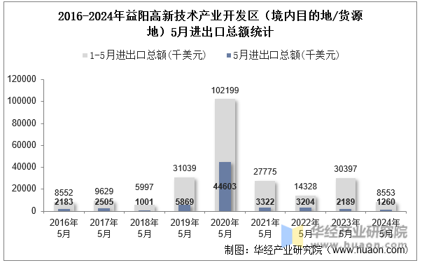 2016-2024年益阳高新技术产业开发区（境内目的地/货源地）5月进出口总额统计