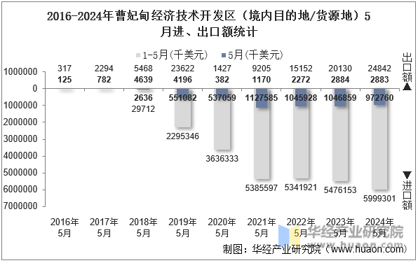 2016-2024年曹妃甸经济技术开发区（境内目的地/货源地）5月进、出口额统计