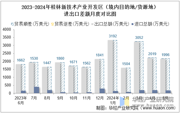 2023-2024年桂林新技术产业开发区（境内目的地/货源地）进出口差额月度对比图