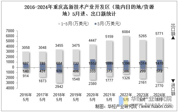 2016-2024年重庆高新技术产业开发区（境内目的地/货源地）5月进、出口额统计