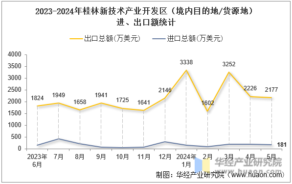 2023-2024年桂林新技术产业开发区（境内目的地/货源地）进、出口额统计