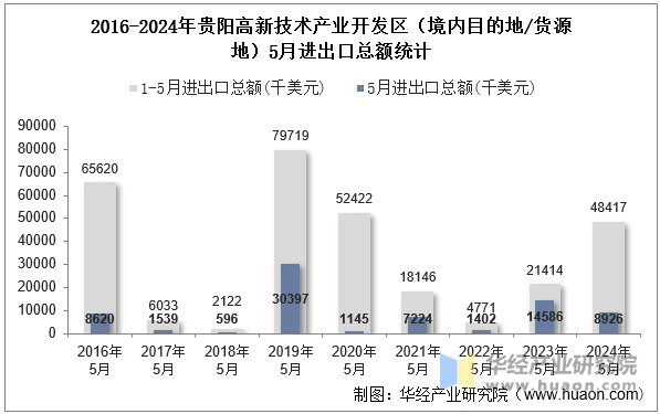 2016-2024年贵阳高新技术产业开发区（境内目的地/货源地）5月进出口总额统计