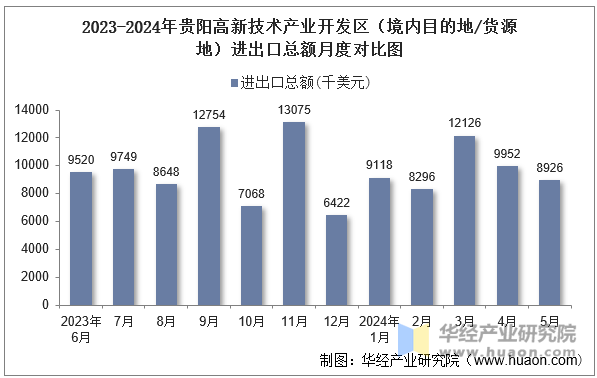 2023-2024年贵阳高新技术产业开发区（境内目的地/货源地）进出口总额月度对比图