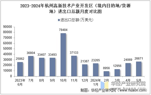 2023-2024年杭州高新技术产业开发区（境内目的地/货源地）进出口总额月度对比图