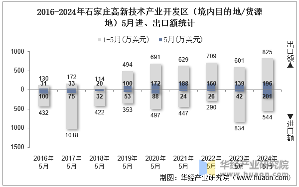 2016-2024年石家庄高新技术产业开发区（境内目的地/货源地）5月进、出口额统计