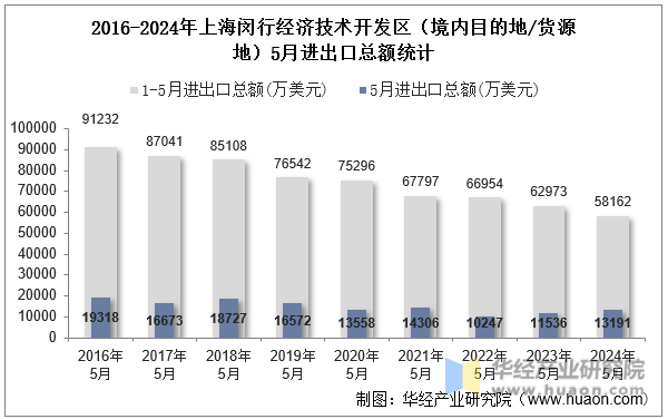 2016-2024年上海闵行经济技术开发区（境内目的地/货源地）5月进出口总额统计