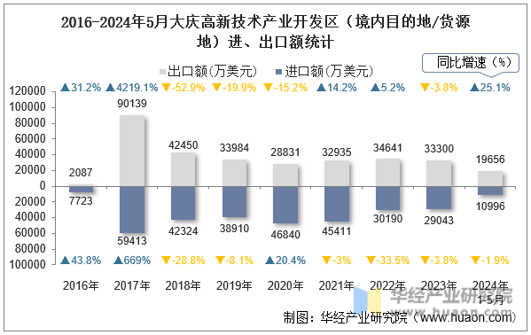 2016-2024年5月大庆高新技术产业开发区（境内目的地/货源地）进、出口额统计
