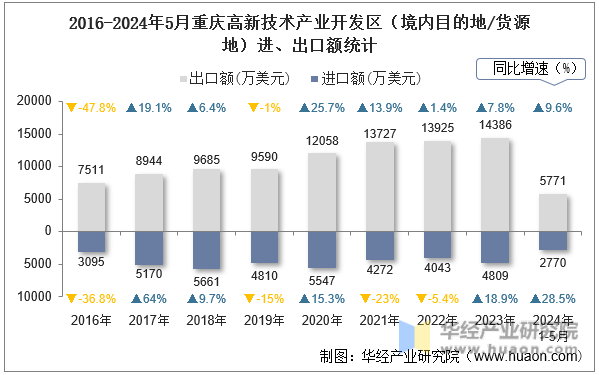 2016-2024年5月重庆高新技术产业开发区（境内目的地/货源地）进、出口额统计