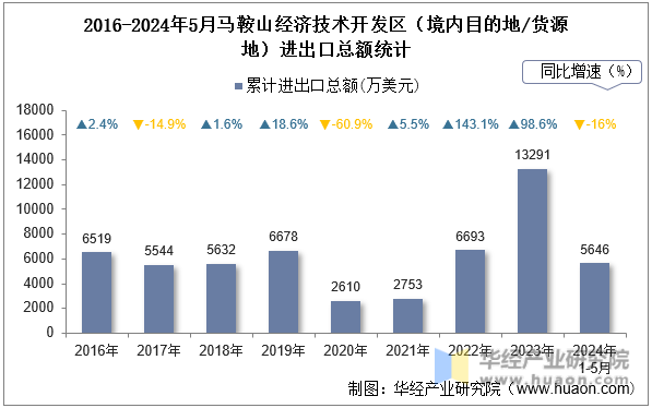 2016-2024年5月马鞍山经济技术开发区（境内目的地/货源地）进出口总额统计
