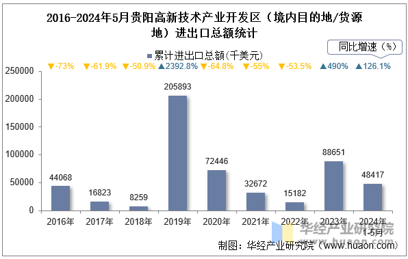 2016-2024年5月贵阳高新技术产业开发区（境内目的地/货源地）进出口总额统计