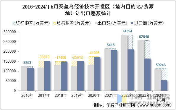 2016-2024年5月秦皇岛经济技术开发区（境内目的地/货源地）进出口差额统计